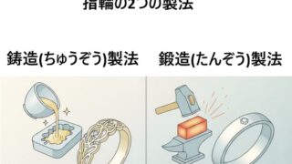 指輪の製造方法